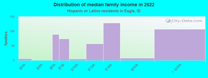 Distribution of median family income in 2022