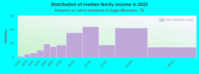 Distribution of median family income in 2022