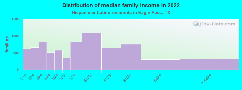 Distribution of median family income in 2022