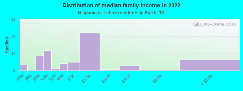 Distribution of median family income in 2022