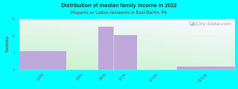 Distribution of median family income in 2022