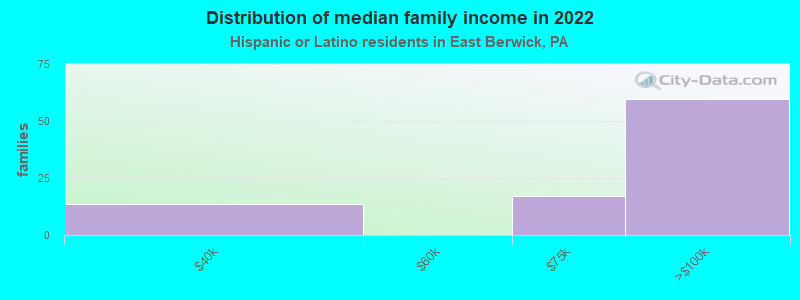 Distribution of median family income in 2022