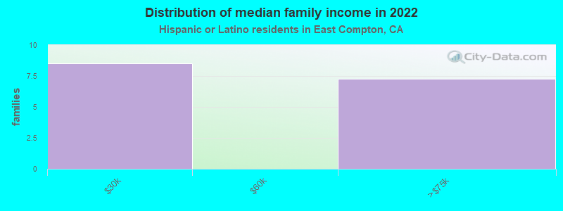 Distribution of median family income in 2022