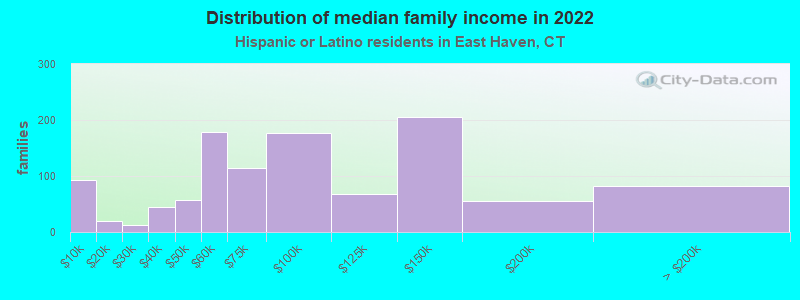 Distribution of median family income in 2022