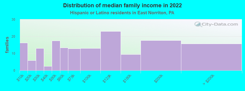 Distribution of median family income in 2022