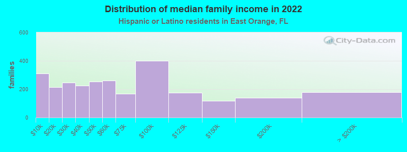 Distribution of median family income in 2022