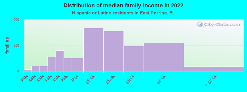 Distribution of median family income in 2022