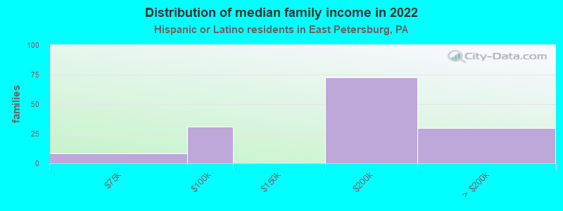 Distribution of median family income in 2022