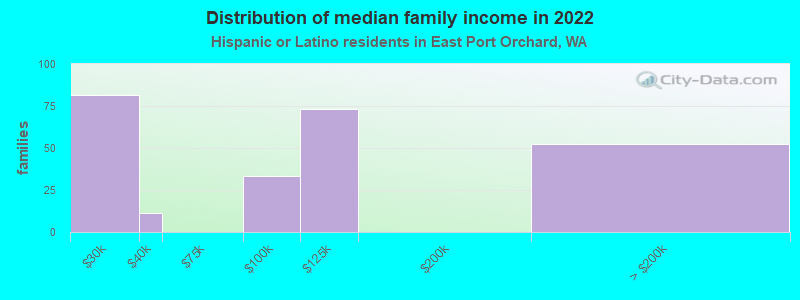 Distribution of median family income in 2022