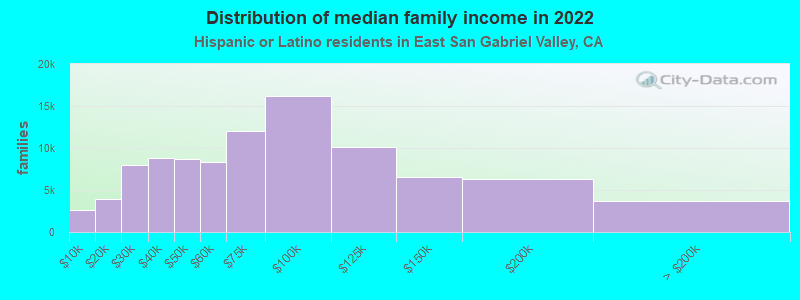 Distribution of median family income in 2022