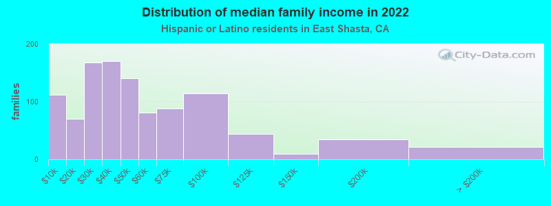 Distribution of median family income in 2022