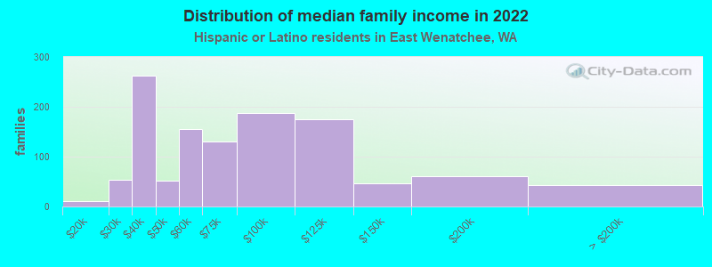 Distribution of median family income in 2022