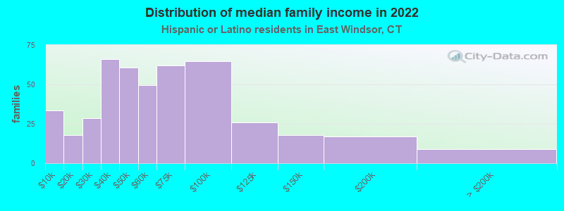 Distribution of median family income in 2022