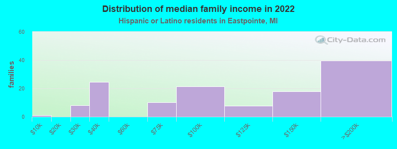 Distribution of median family income in 2022