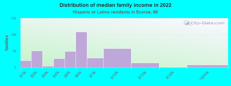 Distribution of median family income in 2022