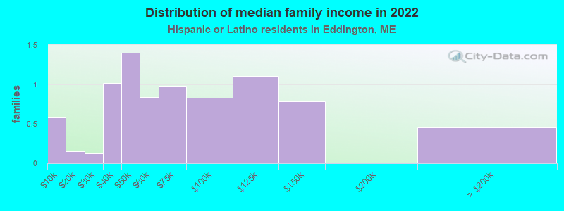 Distribution of median family income in 2022