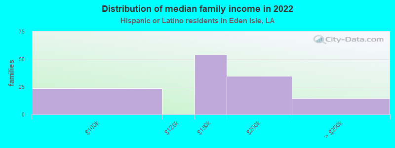 Distribution of median family income in 2022