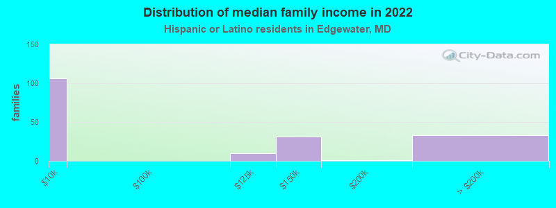 Distribution of median family income in 2022