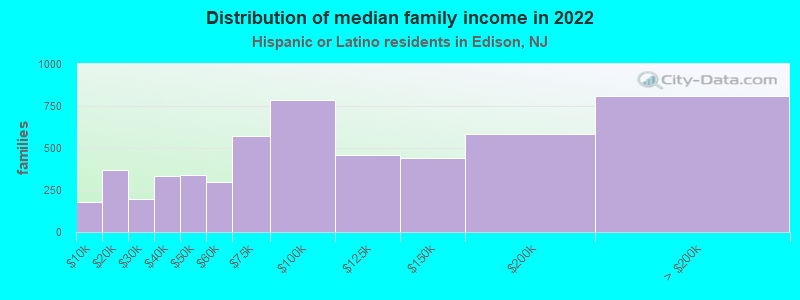 Distribution of median family income in 2022