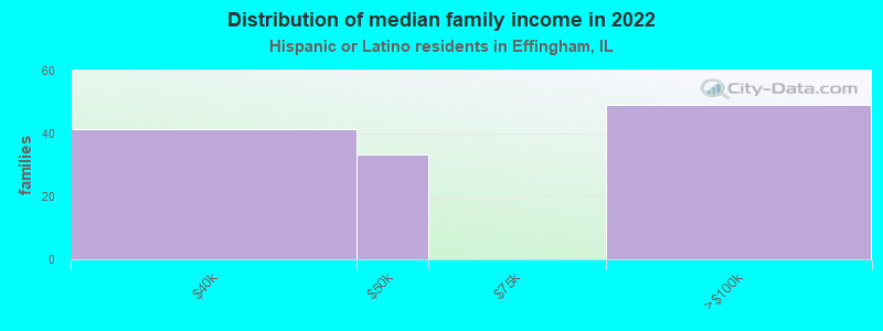 Distribution of median family income in 2022