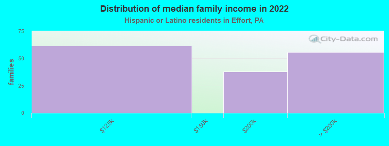 Distribution of median family income in 2022