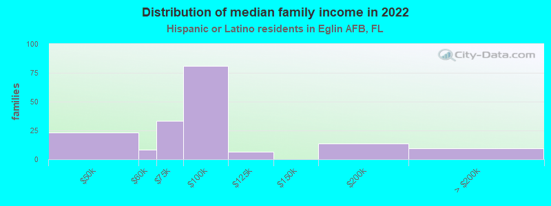 Distribution of median family income in 2022