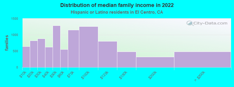 Distribution of median family income in 2022