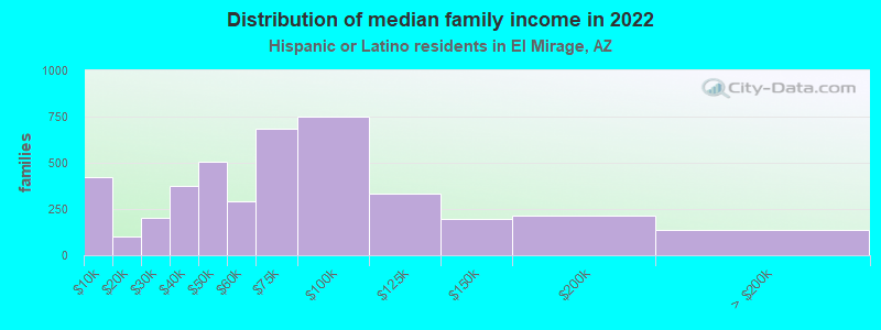 Distribution of median family income in 2022