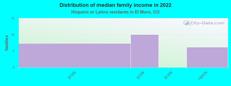 Distribution of median family income in 2022