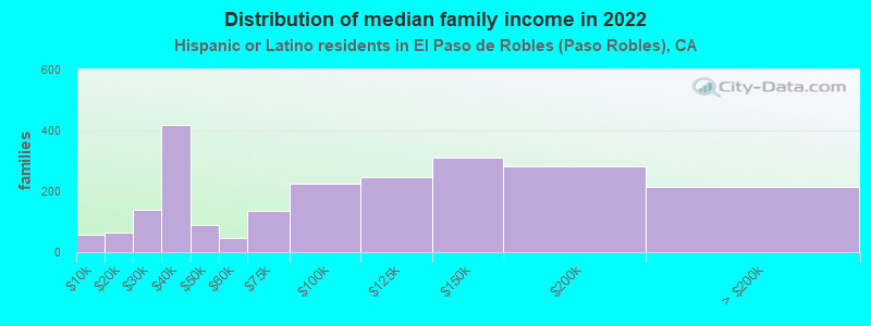 Distribution of median family income in 2022