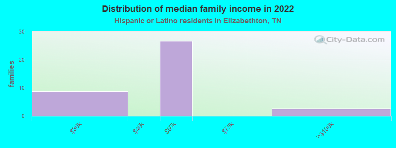 Distribution of median family income in 2022