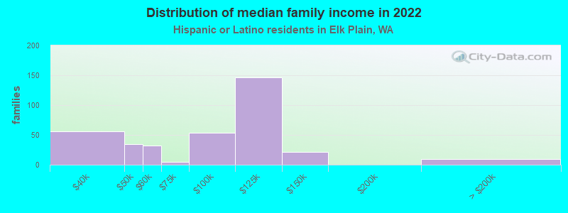 Distribution of median family income in 2022