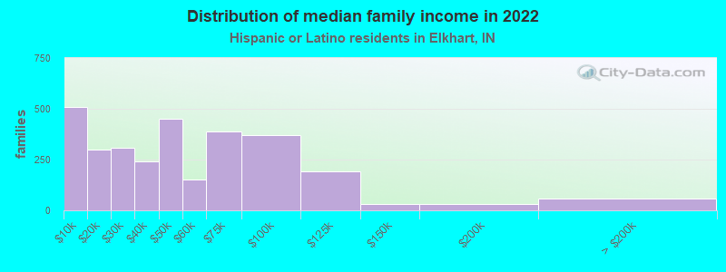 Distribution of median family income in 2022