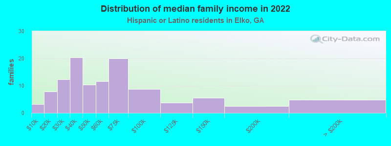 Distribution of median family income in 2022