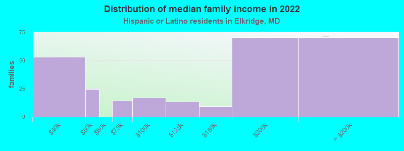 Distribution of median family income in 2022