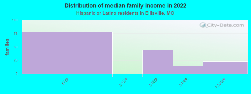 Distribution of median family income in 2022