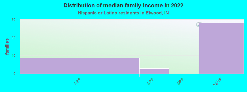 Distribution of median family income in 2022