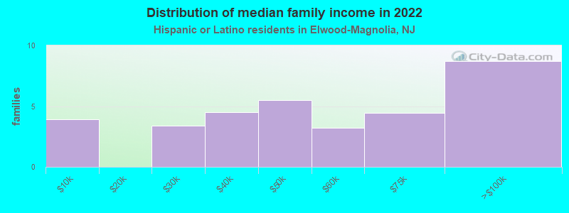 Distribution of median family income in 2022