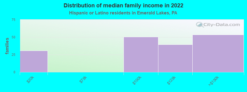 Distribution of median family income in 2022