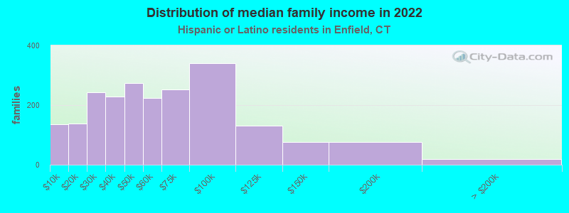 Distribution of median family income in 2022