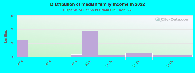 Distribution of median family income in 2022