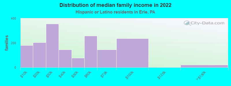 Distribution of median family income in 2022