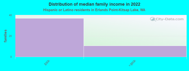 Distribution of median family income in 2022