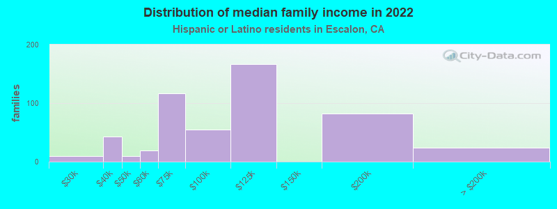 Distribution of median family income in 2022