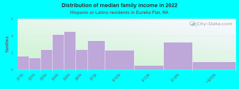 Distribution of median family income in 2022