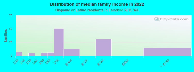 Distribution of median family income in 2022