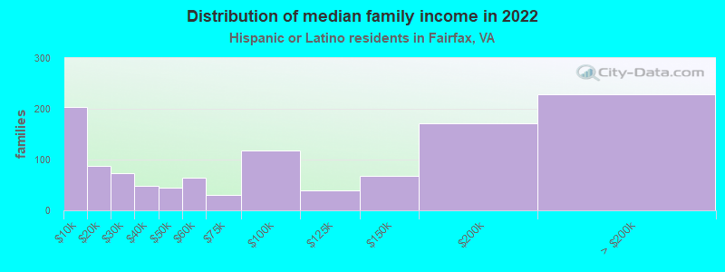 Distribution of median family income in 2022