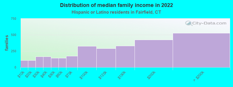 Distribution of median family income in 2022