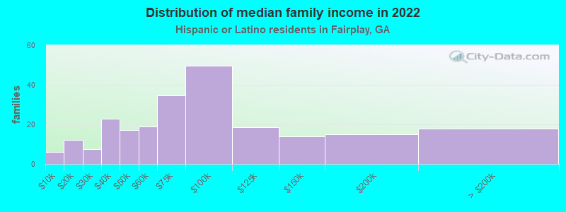 Distribution of median family income in 2022