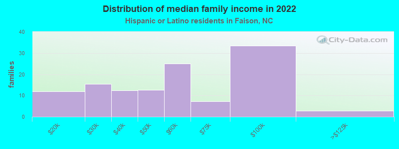 Distribution of median family income in 2022